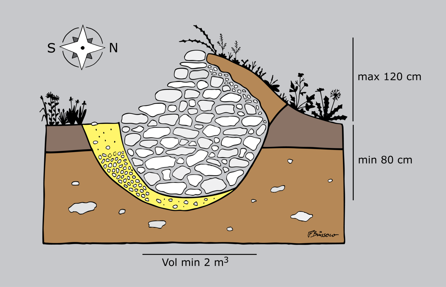 Grafik eines optimalen Steinwalls für Reptilien